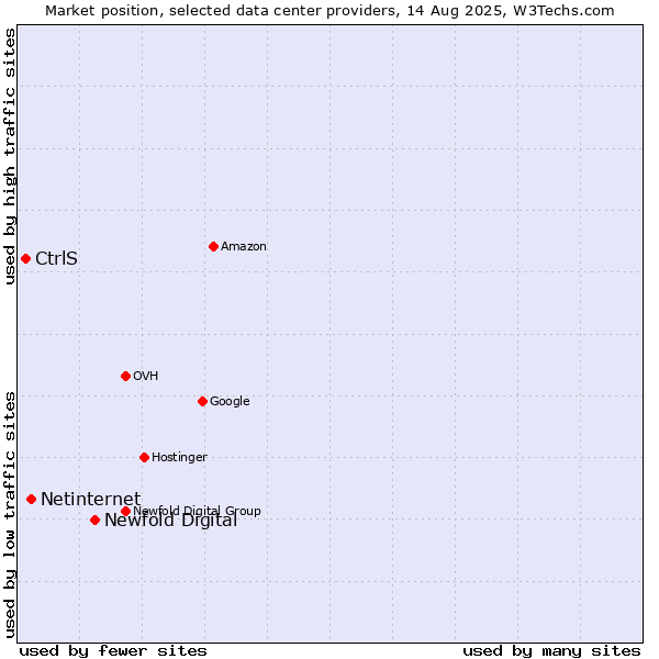 Market position of Newfold Digital vs. Netinternet vs. CtrlS