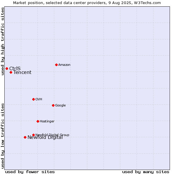 Market position of Newfold Digital vs. Tencent vs. CtrlS