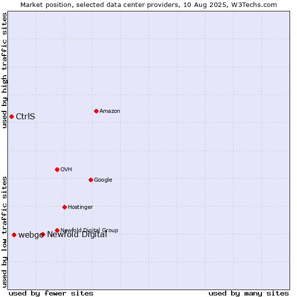 Market position of Newfold Digital vs. webgo vs. CtrlS