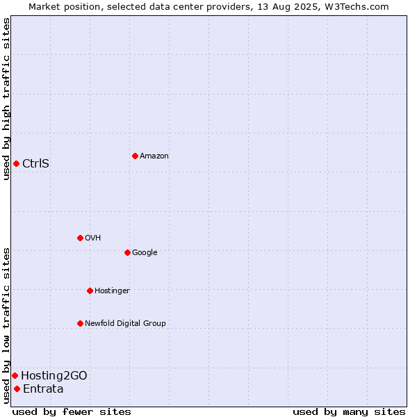 Market position of Entrata vs. CtrlS vs. Hosting2GO