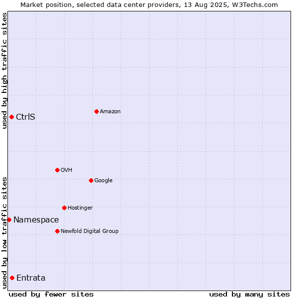 Market position of Entrata vs. CtrlS vs. Namespace