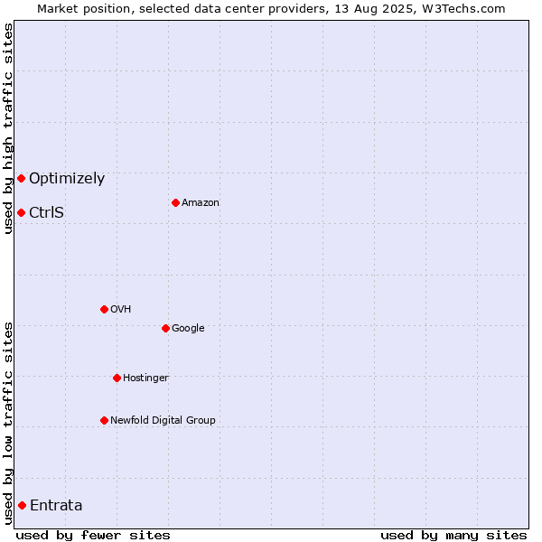 Market position of Entrata vs. Optimizely vs. CtrlS