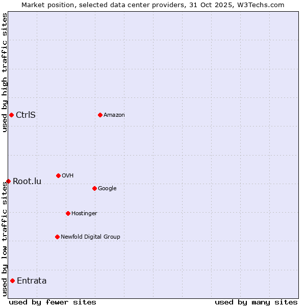 Market position of Entrata vs. CtrlS vs. Root.lu