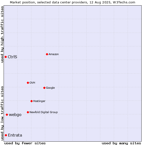 Market position of webgo vs. Entrata vs. CtrlS