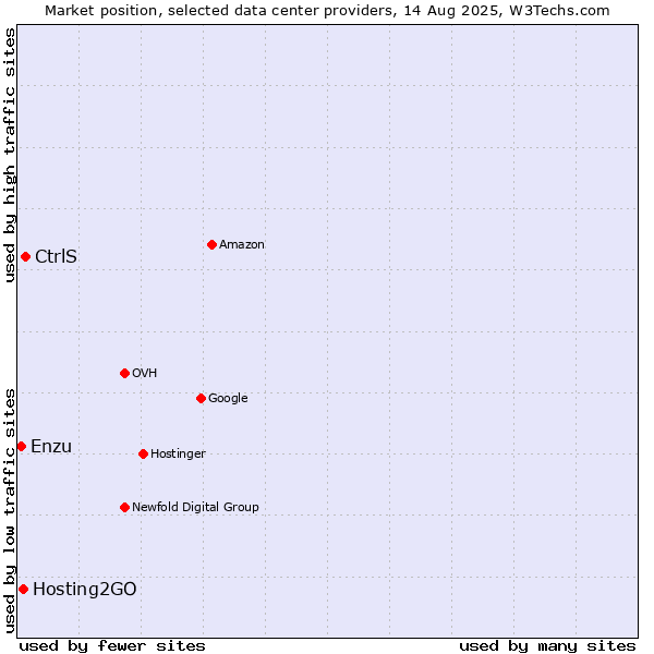 Market position of CtrlS vs. Hosting2GO vs. Enzu