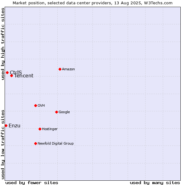 Market position of Tencent vs. CtrlS vs. Enzu