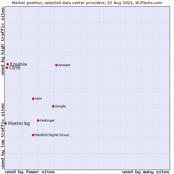 Market position of Equinix vs. CtrlS vs. Hoster.kg