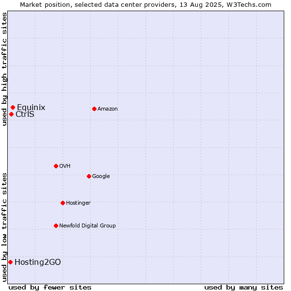 Market position of Equinix vs. CtrlS vs. Hosting2GO