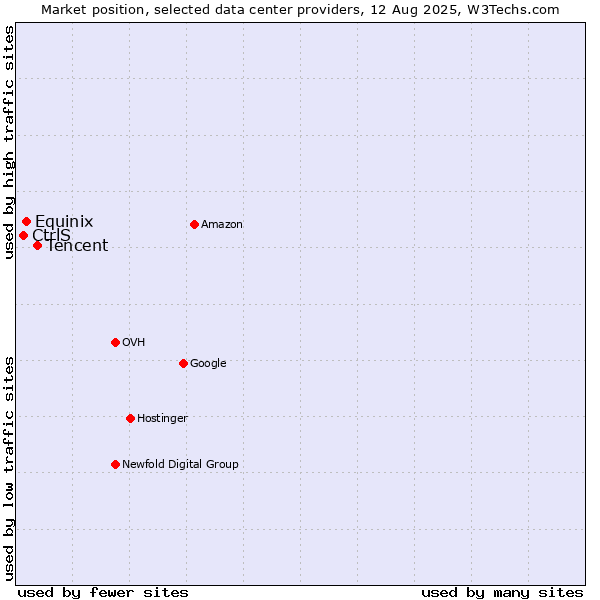 Market position of Tencent vs. Equinix vs. CtrlS