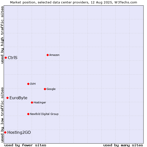 Market position of EuroByte vs. CtrlS vs. Hosting2GO