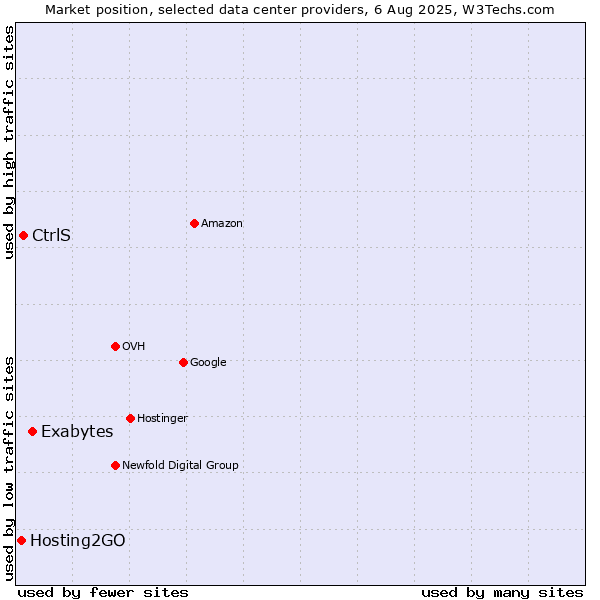 Market position of Exabytes vs. CtrlS vs. Hosting2GO
