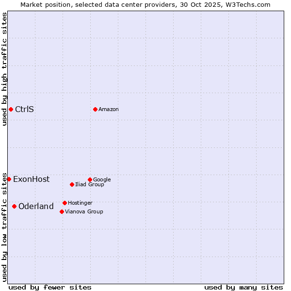 Market position of Oderland vs. CtrlS vs. ExonHost