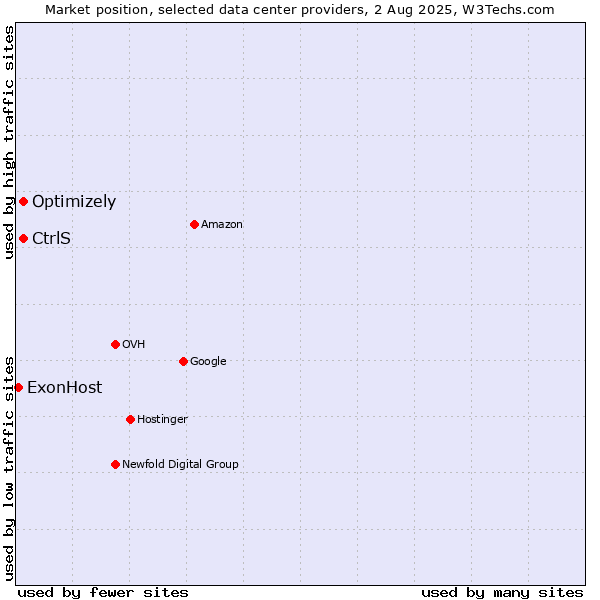 Market position of Optimizely vs. CtrlS vs. ExonHost