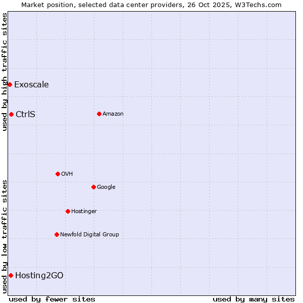 Market position of CtrlS vs. Hosting2GO vs. Exoscale