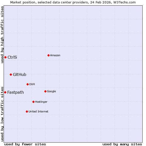 Market position of GitHub vs. CtrlS vs. Fastpath