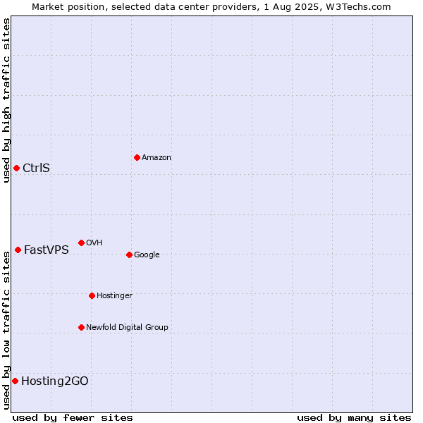 Market position of FastVPS vs. CtrlS vs. Hosting2GO