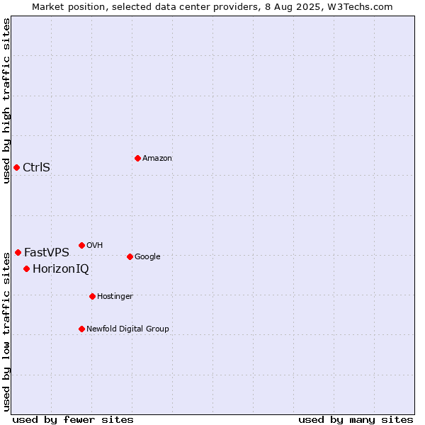 Market position of HorizonIQ vs. FastVPS vs. CtrlS