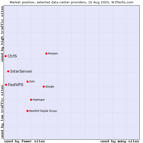Market position of InterServer vs. FastVPS vs. CtrlS