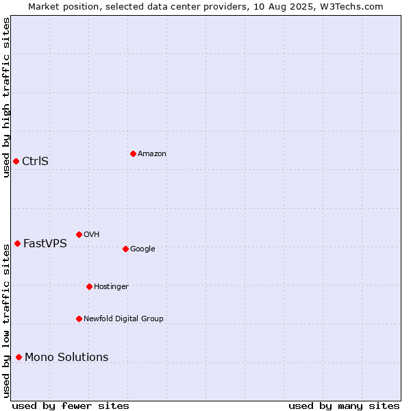 Market position of Mono Solutions vs. FastVPS vs. CtrlS