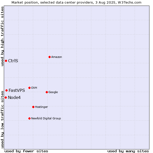 Market position of FastVPS vs. CtrlS vs. Node4