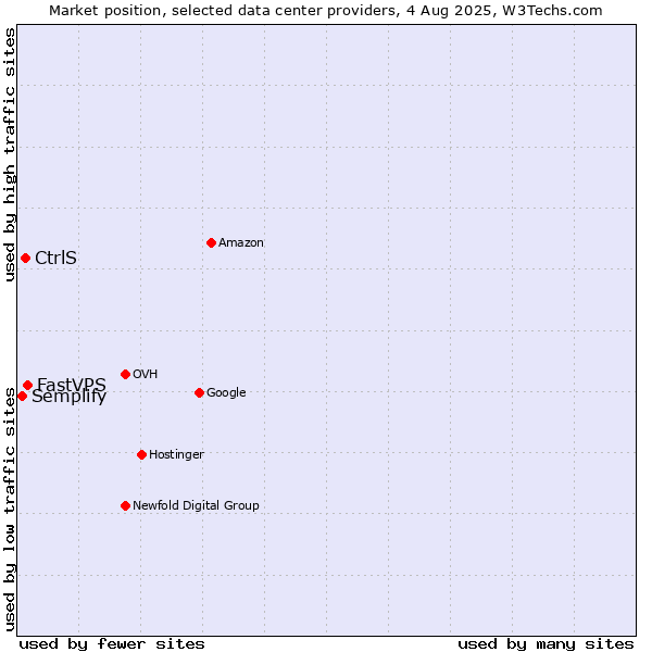 Market position of FastVPS vs. CtrlS vs. Semplify
