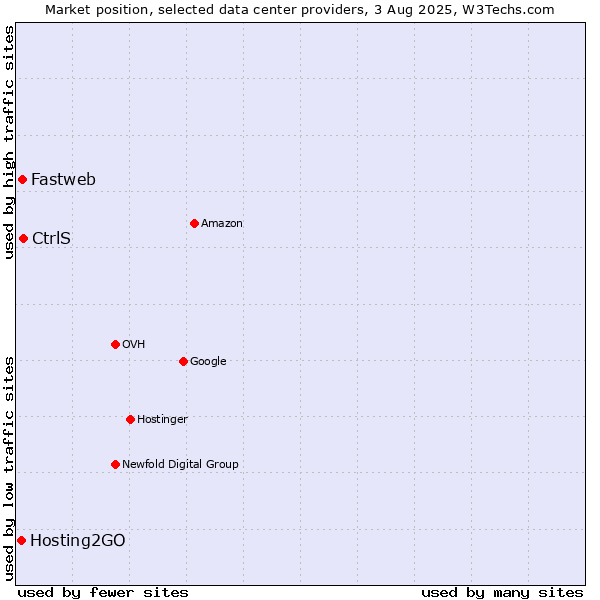 Market position of CtrlS vs. Fastweb vs. Hosting2GO