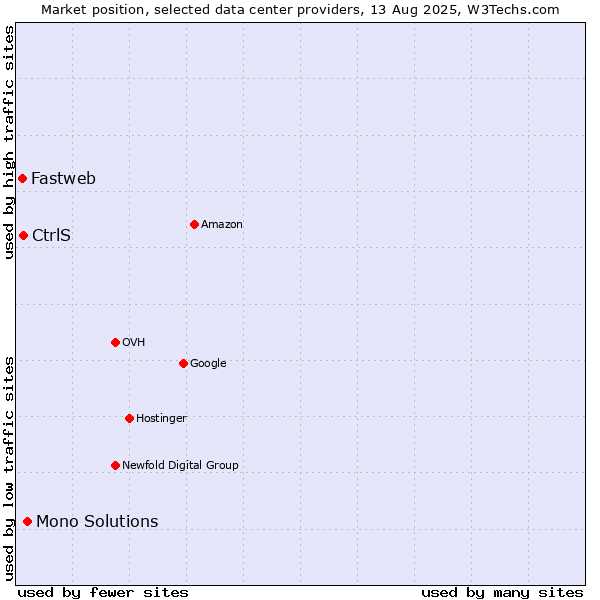 Market position of Mono Solutions vs. CtrlS vs. Fastweb