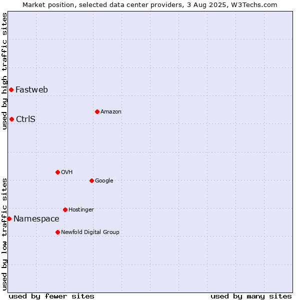 Market position of CtrlS vs. Fastweb vs. Namespace