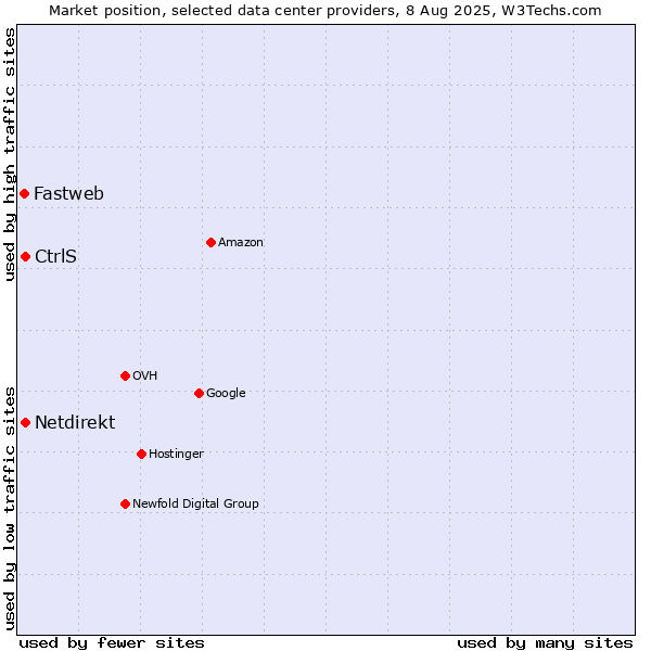 Market position of CtrlS vs. Netdirekt vs. Fastweb