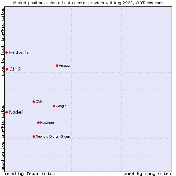 Market position of CtrlS vs. Node4 vs. Fastweb