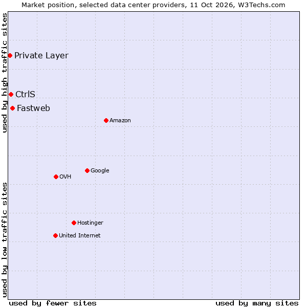Market position of Fastweb vs. CtrlS vs. Private Layer