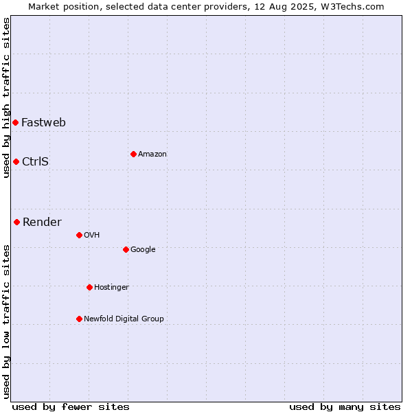 Market position of Render vs. CtrlS vs. Fastweb
