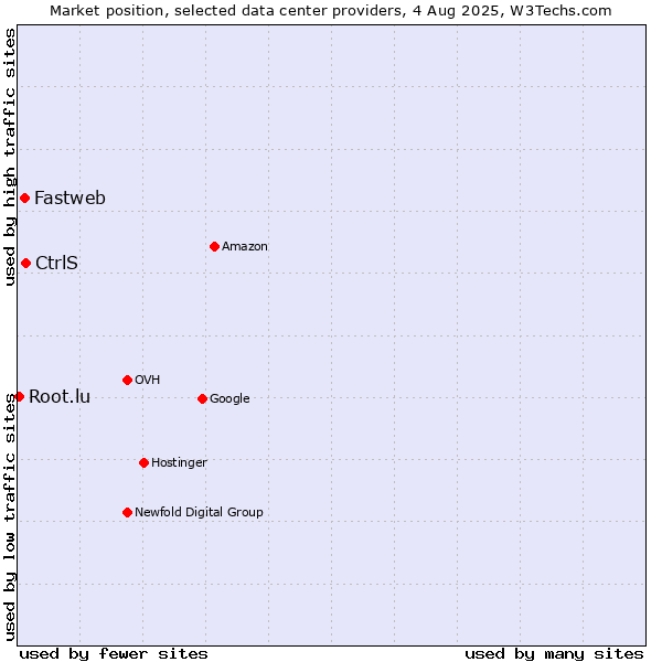 Market position of CtrlS vs. Fastweb vs. Root.lu