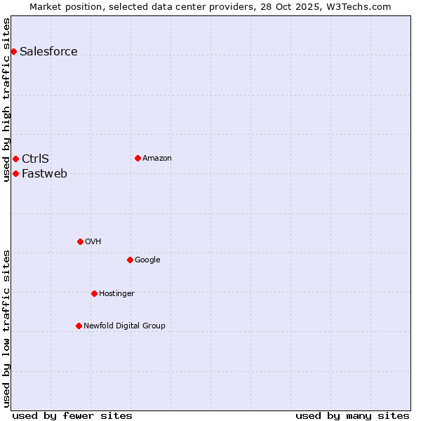 Market position of CtrlS vs. Fastweb vs. Salesforce