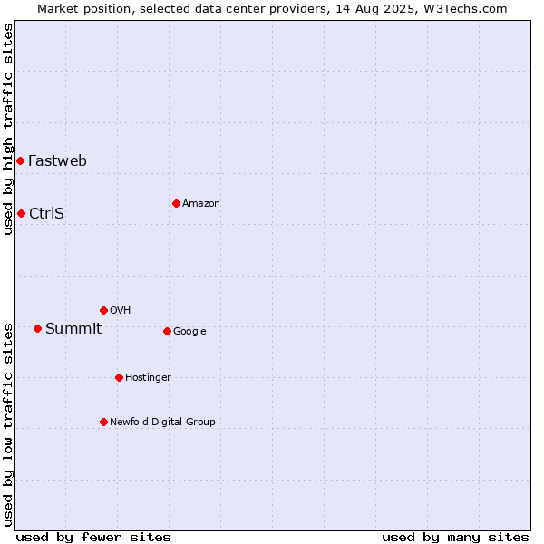 Market position of Summit vs. CtrlS vs. Fastweb