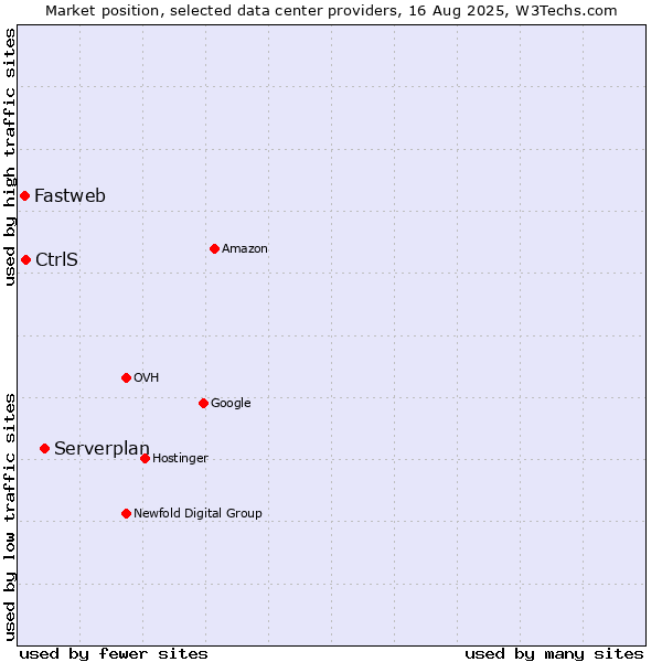 Market position of Serverplan vs. CtrlS vs. Fastweb