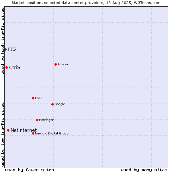 Market position of Netinternet vs. CtrlS vs. FC2