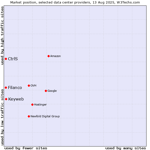 Market position of Keyweb vs. Filanco vs. CtrlS