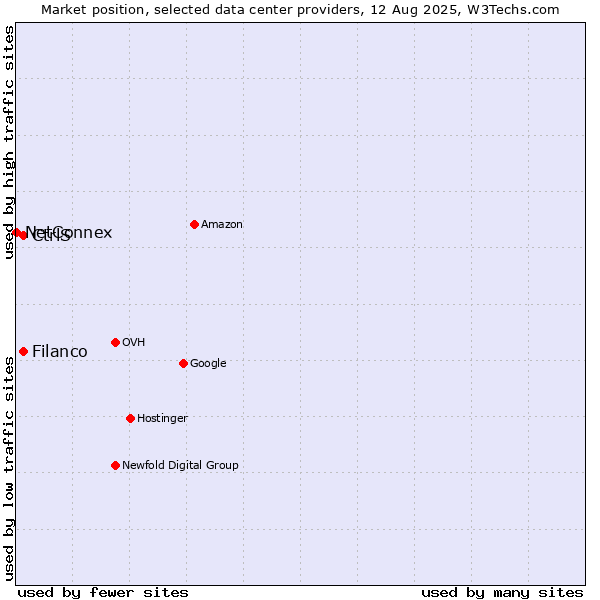 Market position of Filanco vs. CtrlS vs. NetConnex