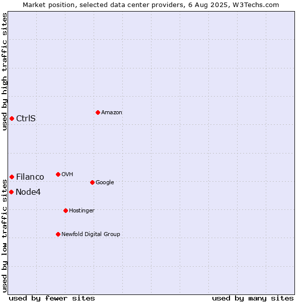 Market position of Filanco vs. CtrlS vs. Node4