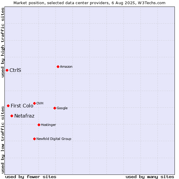 Market position of Netafraz vs. First Colo vs. CtrlS