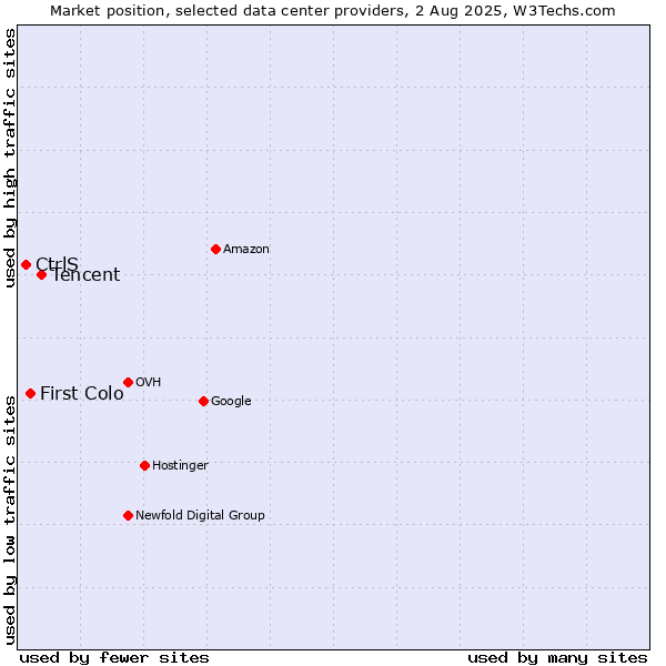 Market position of Tencent vs. First Colo vs. CtrlS