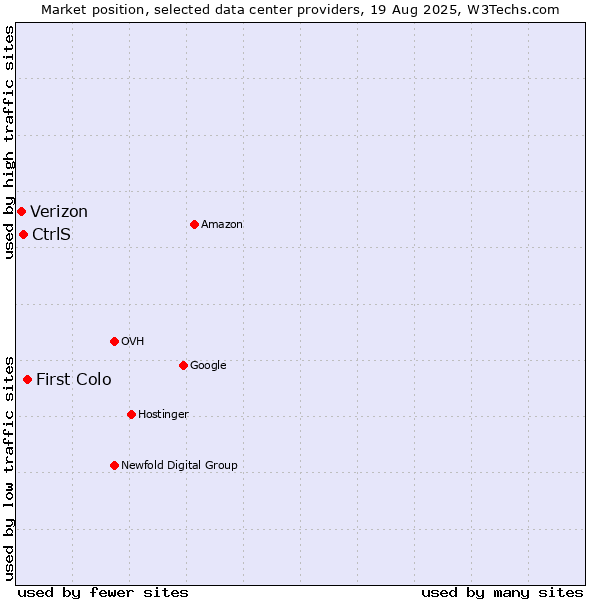 Market position of First Colo vs. CtrlS vs. Verizon