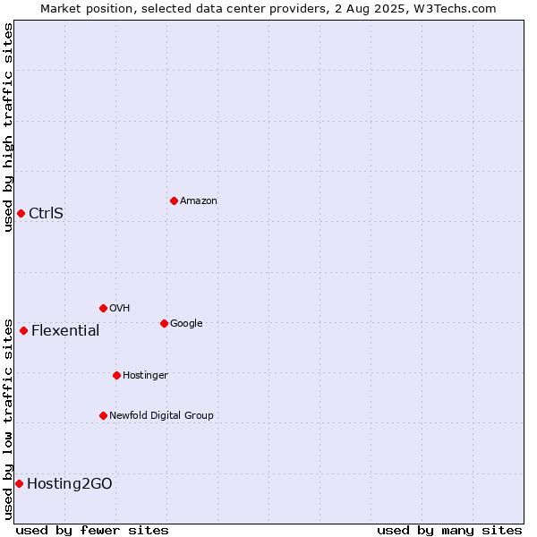 Market position of Flexential vs. CtrlS vs. Hosting2GO