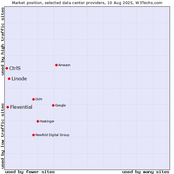 Market position of Linode vs. Flexential vs. CtrlS