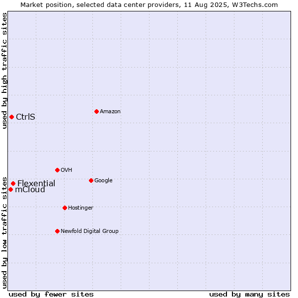 Market position of Flexential vs. CtrlS vs. mCloud