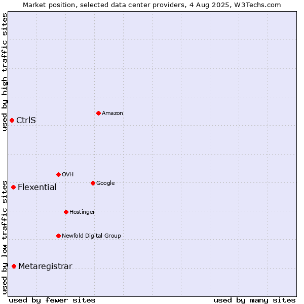 Market position of Metaregistrar vs. Flexential vs. CtrlS