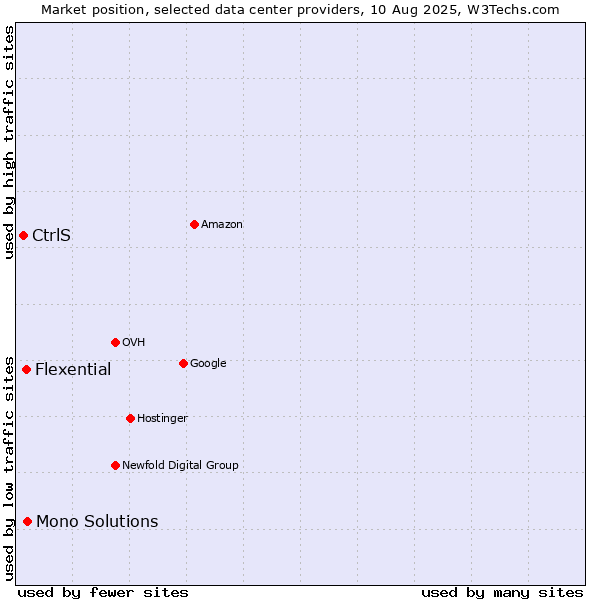Market position of Mono Solutions vs. Flexential vs. CtrlS