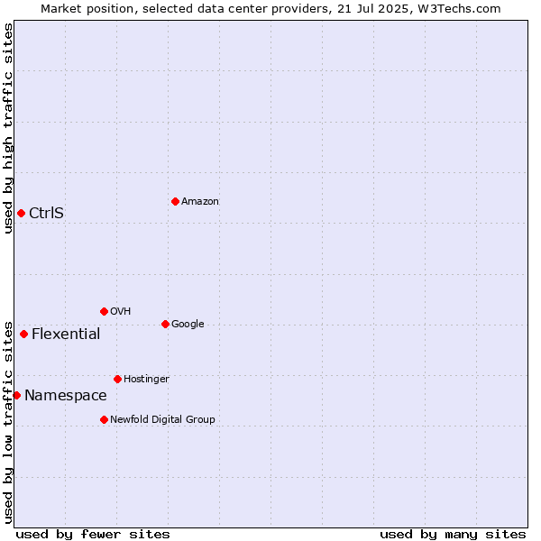 Market position of Flexential vs. CtrlS vs. Namespace
