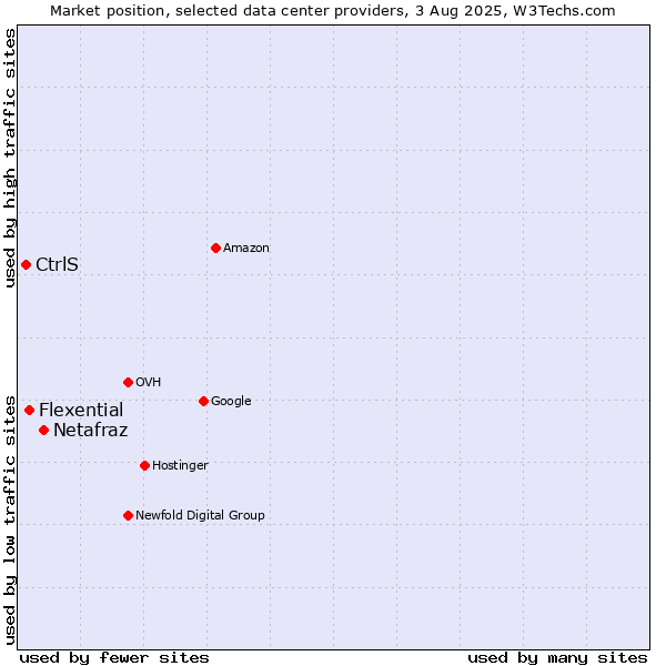Market position of Netafraz vs. Flexential vs. CtrlS